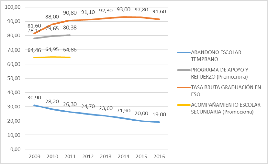 Resultados de PROA+